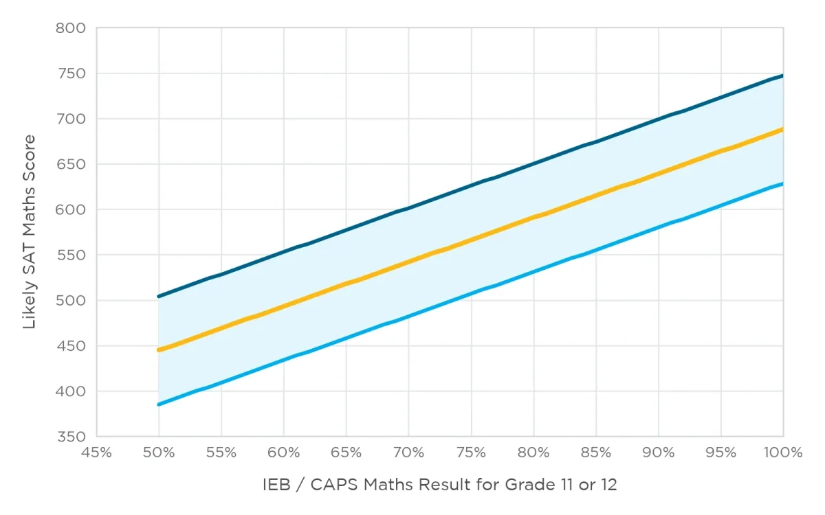 Chart showing the likely SAT Maths score range for a South African student, plotted against their school Mathematics result.