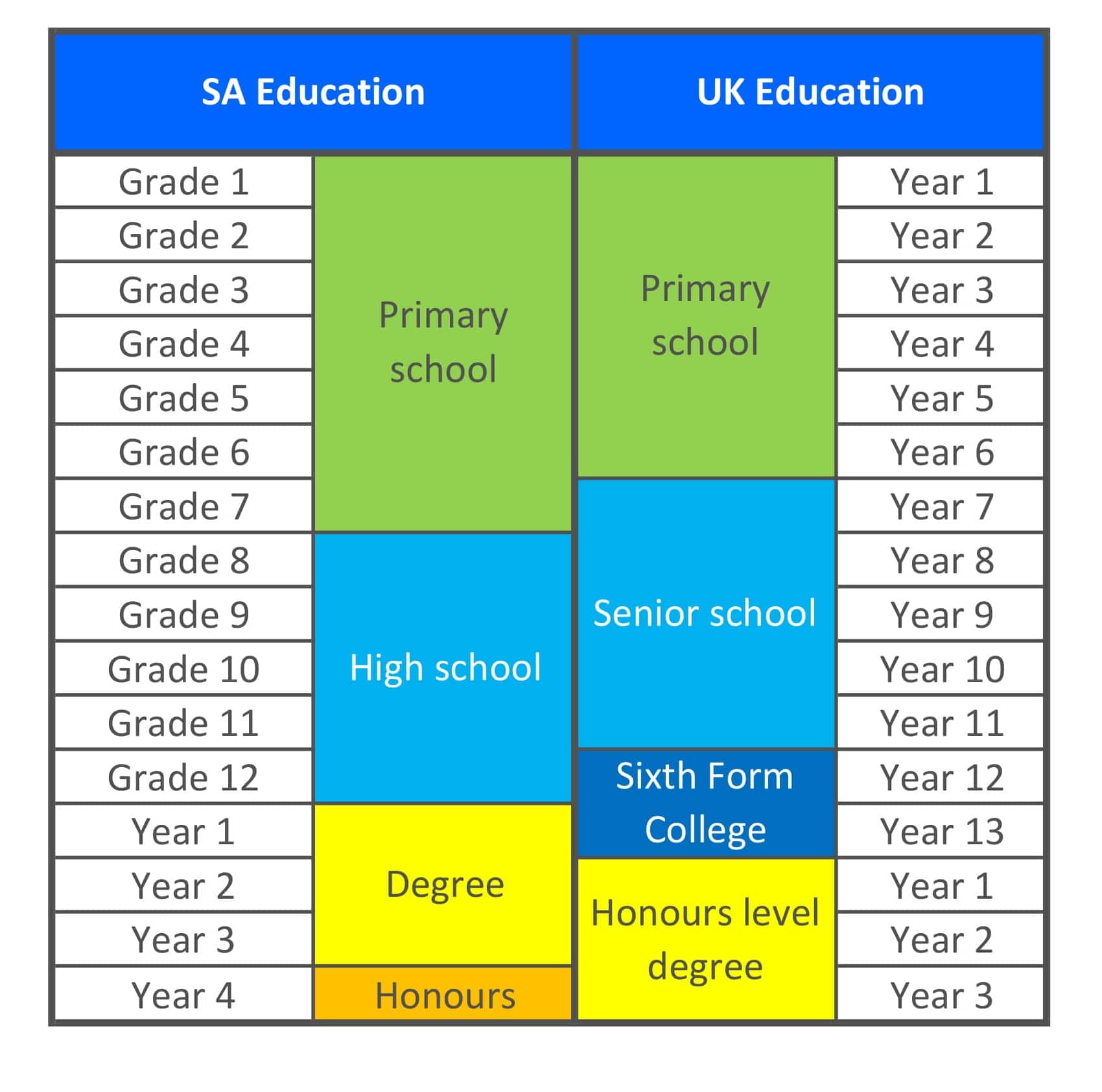 UK vs SA School Structure