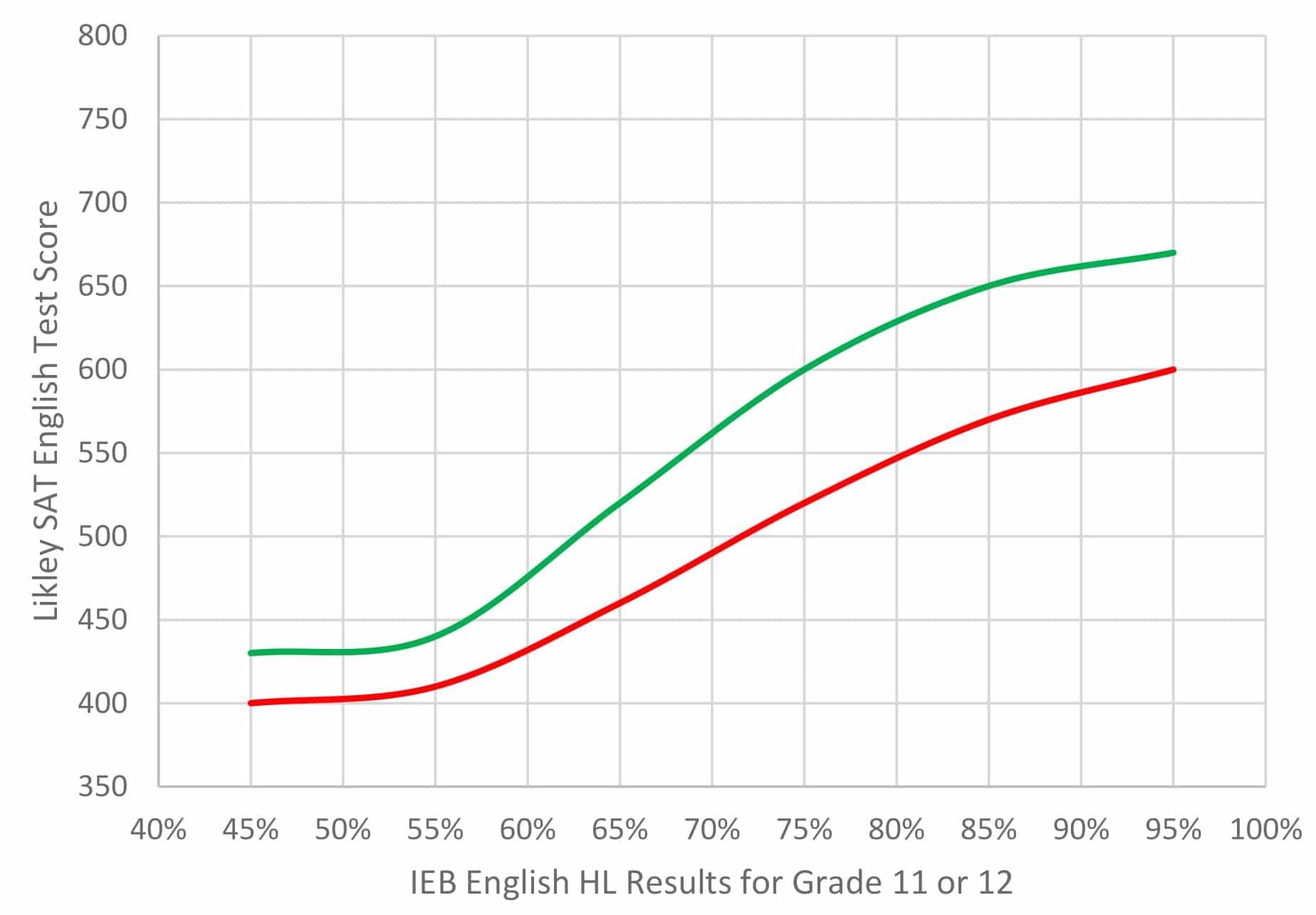 IEB English compared to SAT English