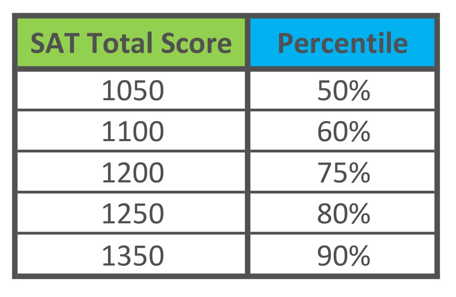 What is a good SAT score?