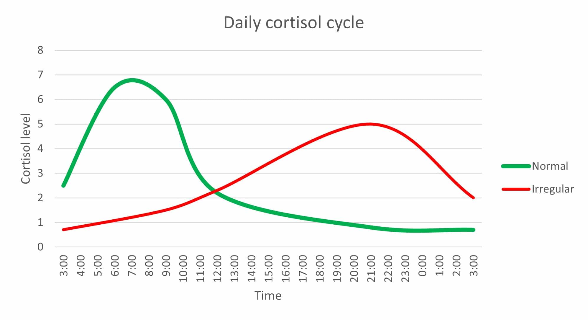 cortisol's effect on sleep